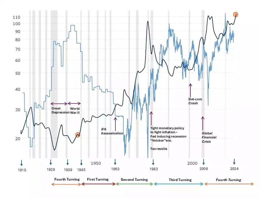 Fourth Turning Cycle Fourth Turning Cycle